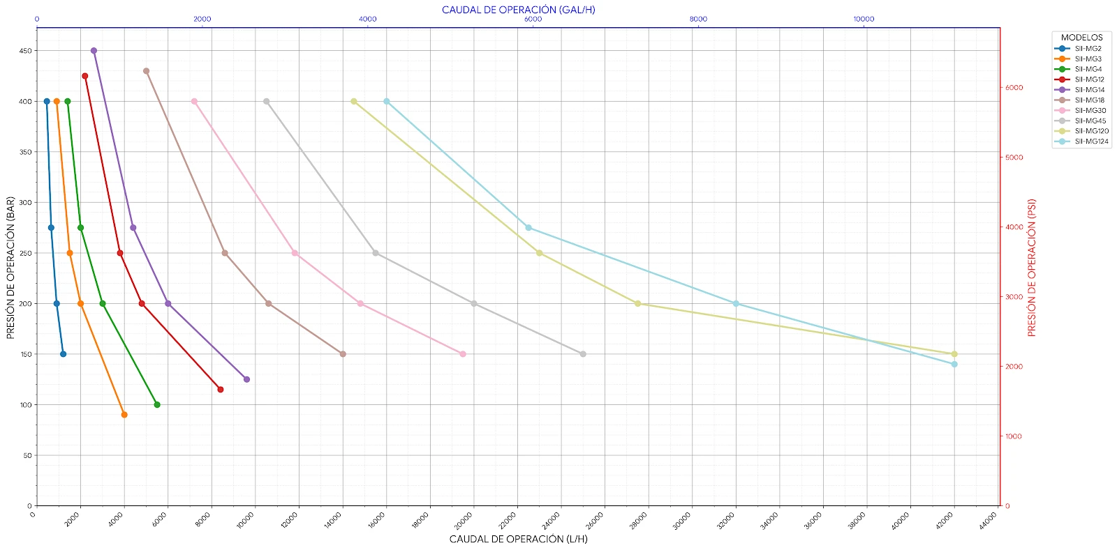 Curvas de Rendimiento Serie MG — Válvula de Esfera (Presión vs Caudal)